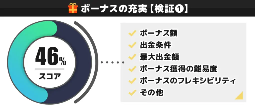 CasinoTop5編集部がプレイオジョのボーナスを独自検証した結果 46点