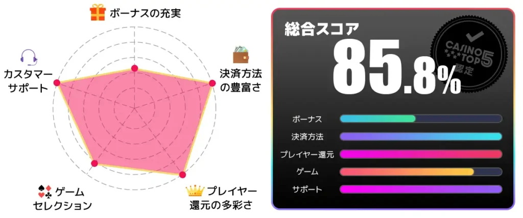 プレイオジョ 総合スコア85.8点