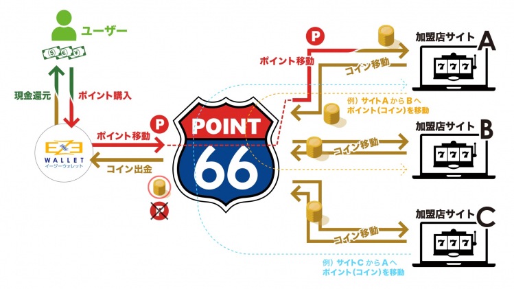 ポイントロクロク POINT66 オンラインカジノ 決済方法