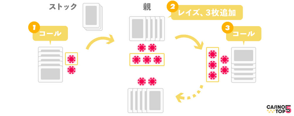ポーカー ルール2