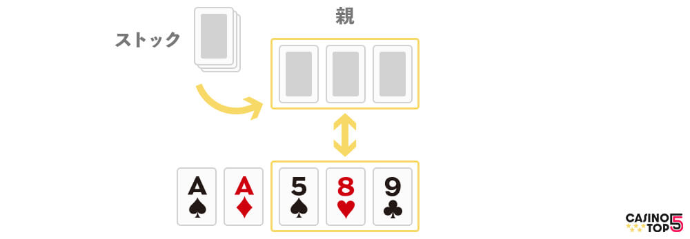 ポーカー ルール3
