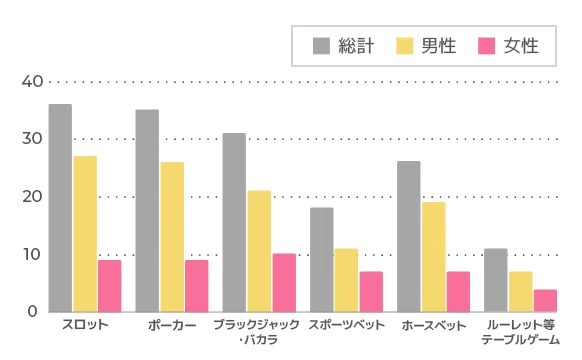 好きなオンラインカジノゲームのアンケート調査結果