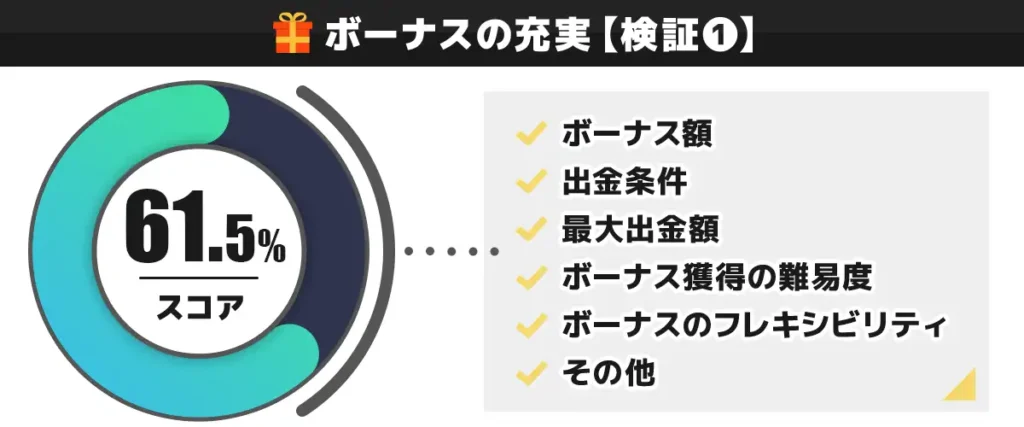 CasinoTop5編集部がクイーンカジノのボーナスを独自検証した結果 61.5点