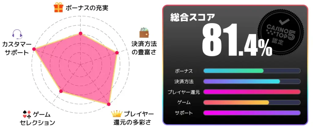 クイーンカジノ 総合スコア81.4点