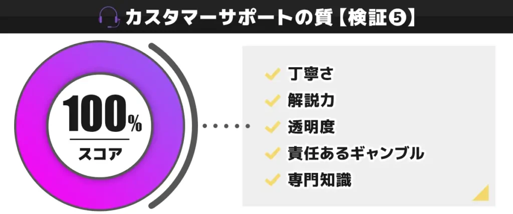 CasinoTop5編集部がクイーンカジノのカスタマーサポートの質を独自検証した結果 100点