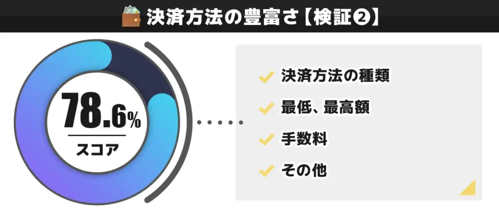 クイーンカジノの決済方法を独自検証した結果 78.6点