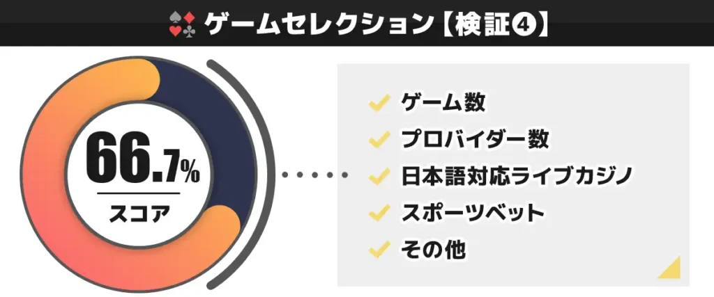 CasinoTop5編集部がクイーンカジノのゲームセレクションを独自検証した結果 66.7点