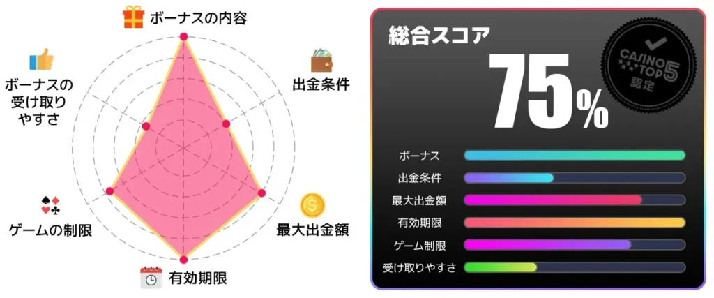 クイーンカジノ入金不要ボーナス 総合点75点