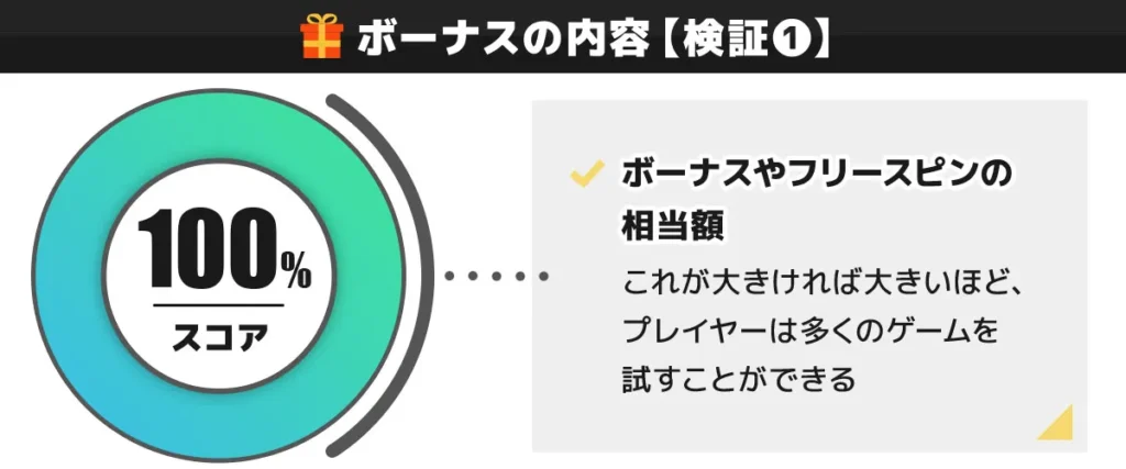 CasinoTop5編集部がクイーンカジノの入金不要ボーナスの内容を検証した結果 100点
