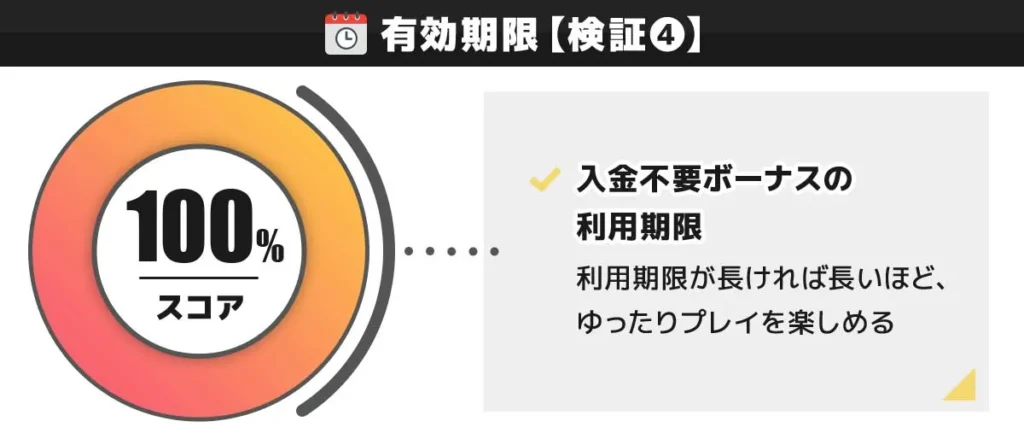 CasinoTop5編集部がクイーンカジノの入金不要ボーナスの有効期限を独自検証した結果 100点