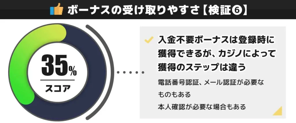 CasinoTop5編集部がクイーンカジノの入金不要ボーナスの受け取りやすさを検証した結果 35点