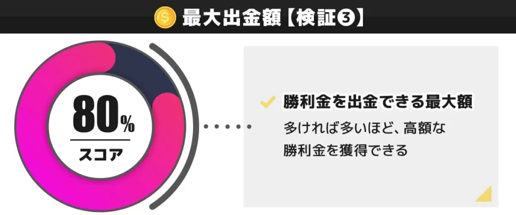 CasinoTop5編集部がクイーンカジノの入金不要ボーナスの最大出金額を検証した結果 80点