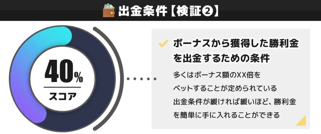 CasinoTop5編集部がクイーンカジノの入金不要ボーナスの最大出金額を検証した結果 40点