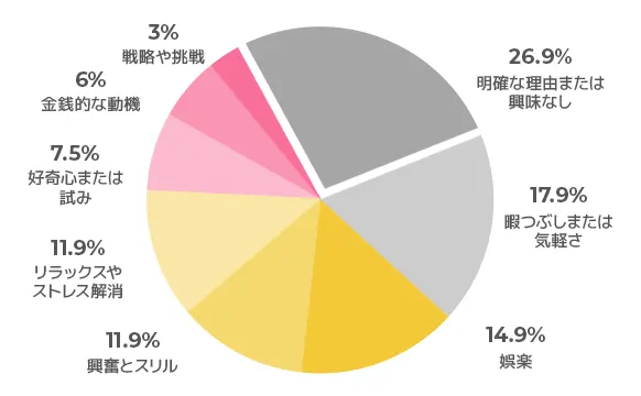 オンラインカジノをプレイする目的
