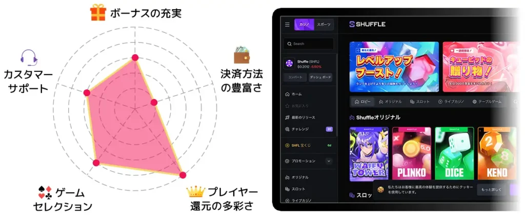 シャッフルカジノ レーダーチャート