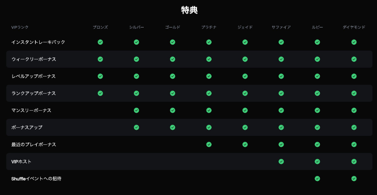 シャッフルカジノVIP特典
