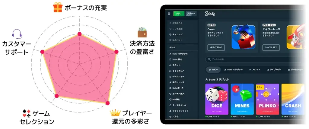 Stake レーダーチャート