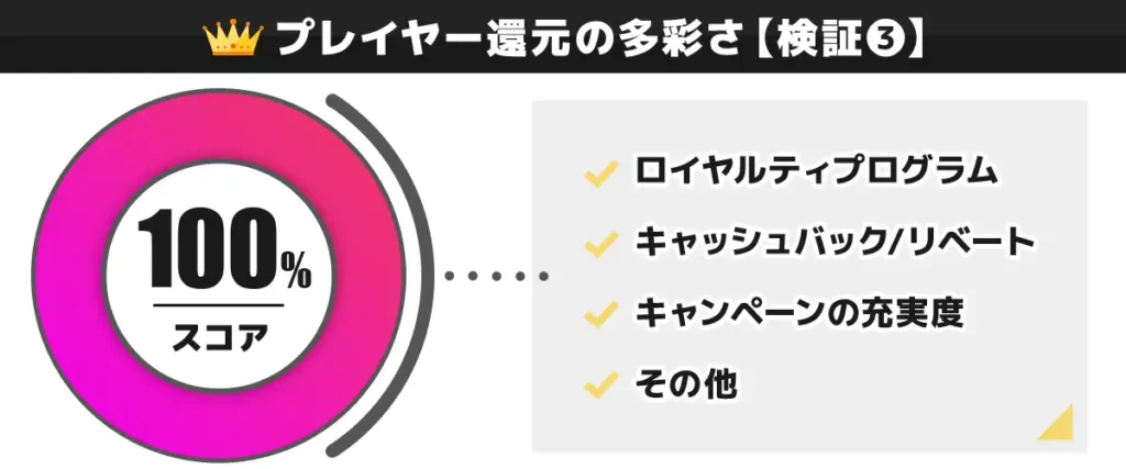 CasinoTOP5の編集部がプレイオジョのプレイヤー還元を独自検証した結果 100点
