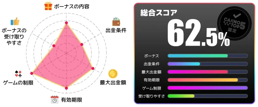 テッドベット 入金不要ボーナス 総合スコア62.5点