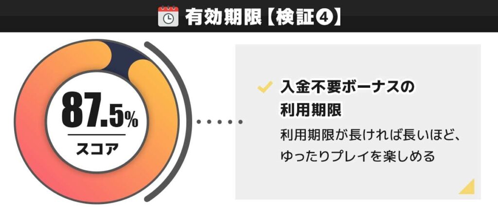 テッドベット 入金不要ボーナスの検証④有効期限 87.5点