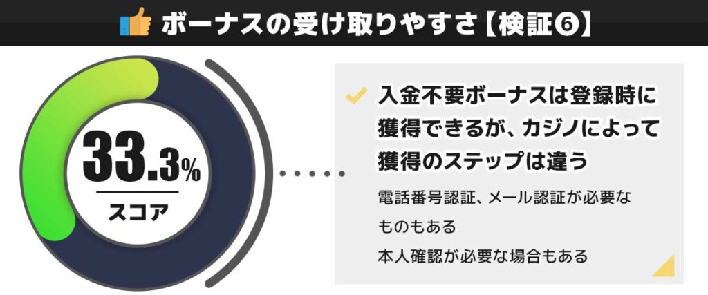 テッドベット 入金不要ボーナスの検証⑥ボーナスの受け取りやすさ 33.3点