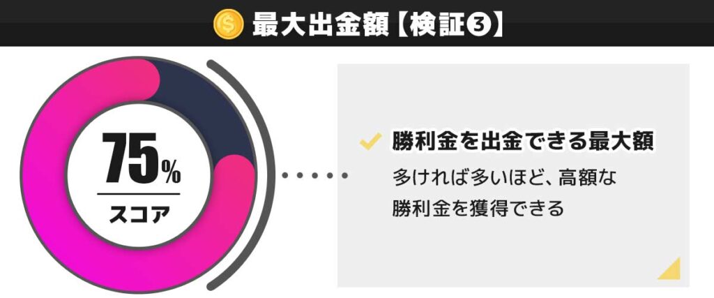 テッドベット 入金不要ボーナスの検証③最大出金額 75点
