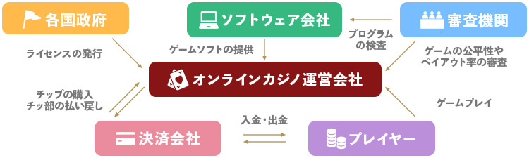 オンラインカジノの仕組み