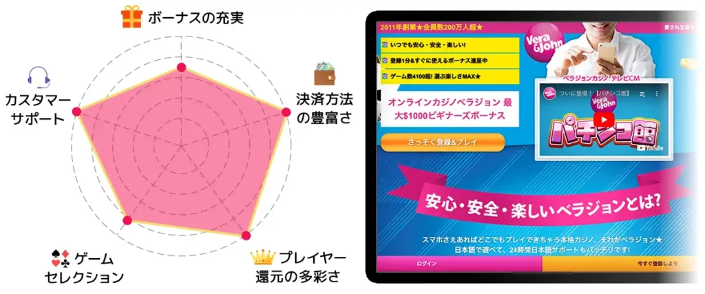 ベラジョン レーダーチャート
