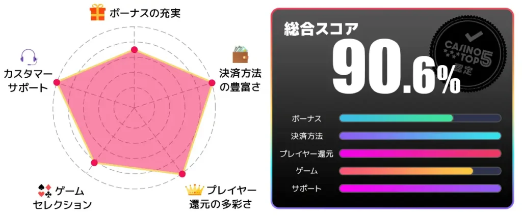 ベラジョンカジノ 総合スコア90.6点