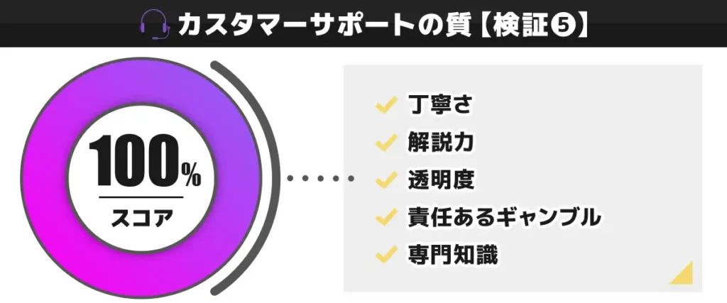 CasinoTop5編集部がプレイオジョのカスタマーサポートの質を独自検証した結果 100点