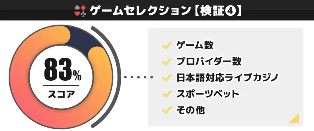 CasinoTop5編集部がプレイオジョのゲームセレクションを独自検証した結果 83点