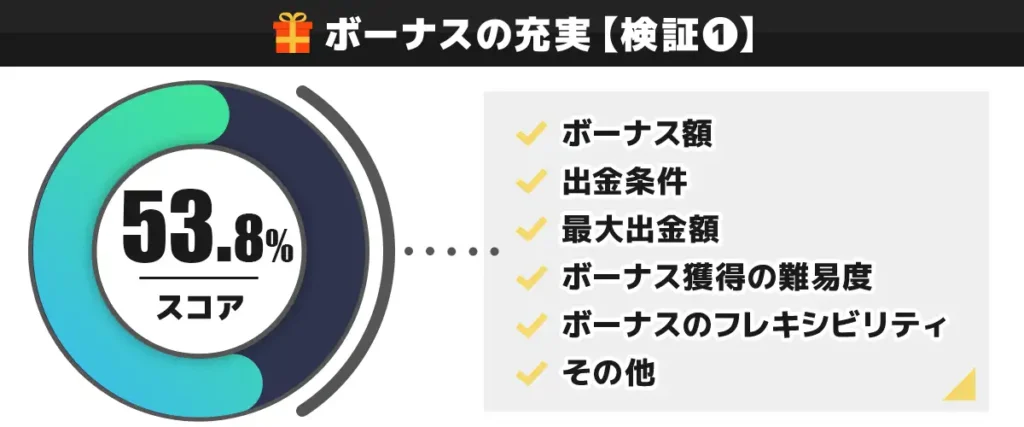 CasinoTop5編集部がワンダーカジノのボーナスを独自検証した結果 53.8点