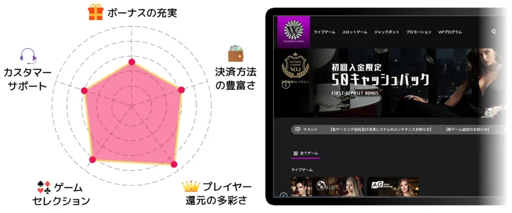 ワンダーカジノ　レーダーチャート
