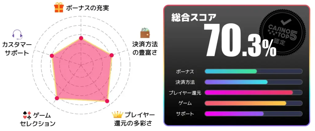 ワンダーカジノ 総合スコア70.3点