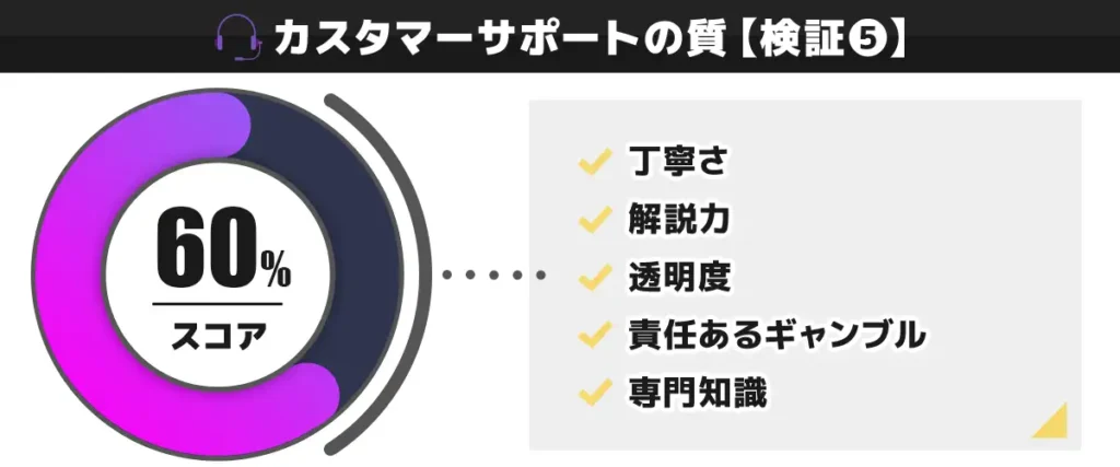 CasinoTop5編集部がワンダーカジノのカスタマーサポートの質を独自検証した結果 60点