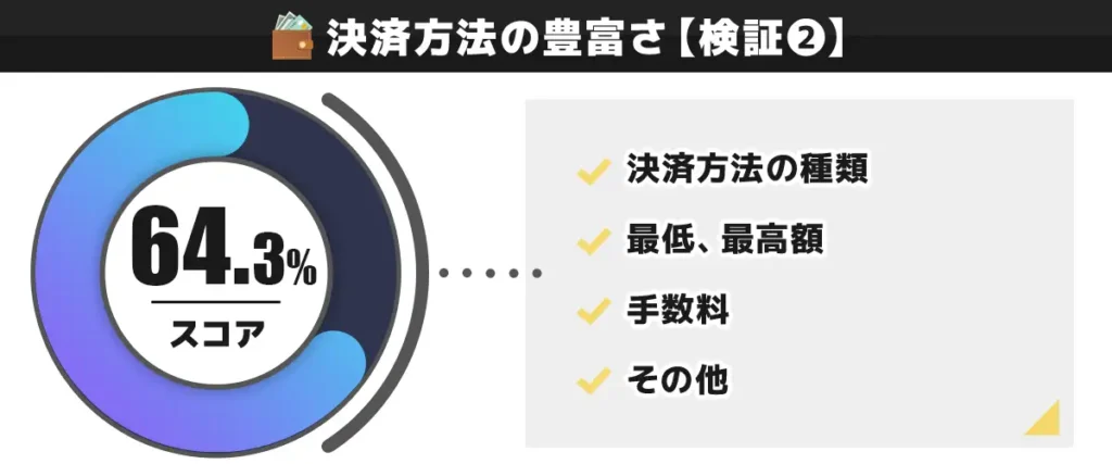 CasinoTop5編集部がワンダーカジノの決済方法を独自検証した結果 64.3点