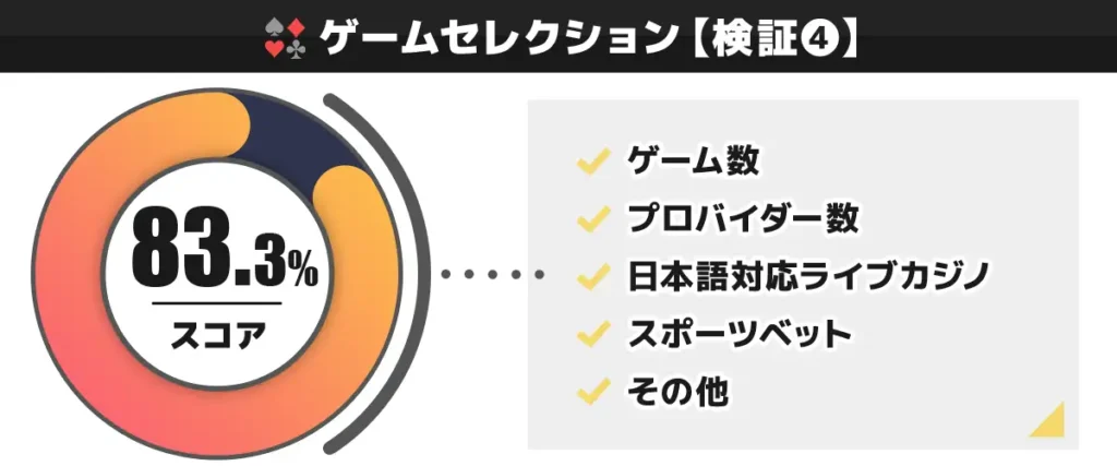 CasinoTop5編集部がミスティーノのゲームセレクションを独自検証した結果 83.3点