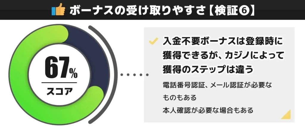 CasinoTop5編集部がワンダーカジノの入金不要ボーナスの受け取りやすさを検証した結果 67点