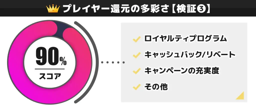 CasinoTop5編集部がワンダーカジノのプレイヤー還元を独自検証した結果 90点