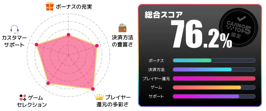 ユースカジノ 総合スコア76.2点