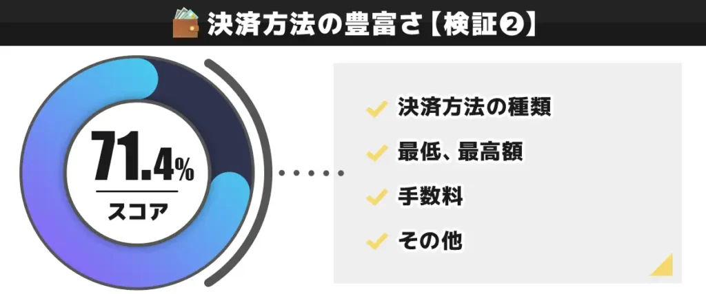 ユースカジノの決済方法を独自検証した結果 71.4点