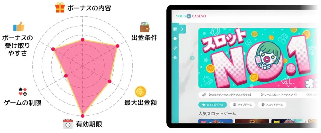 ユースカジノ 入金不要ボーナス レーダーチャート
