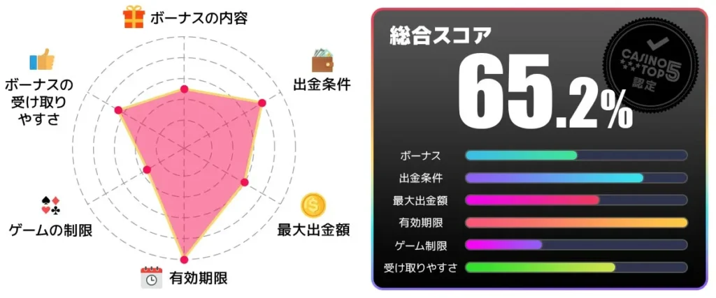 ユースカジノ 入金不要ボーナス 総合点65.2点