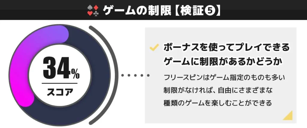 CasinoTop5編集部がワンダーカジノの入金不要ボーナスのゲームの制限を検証した結果 34点