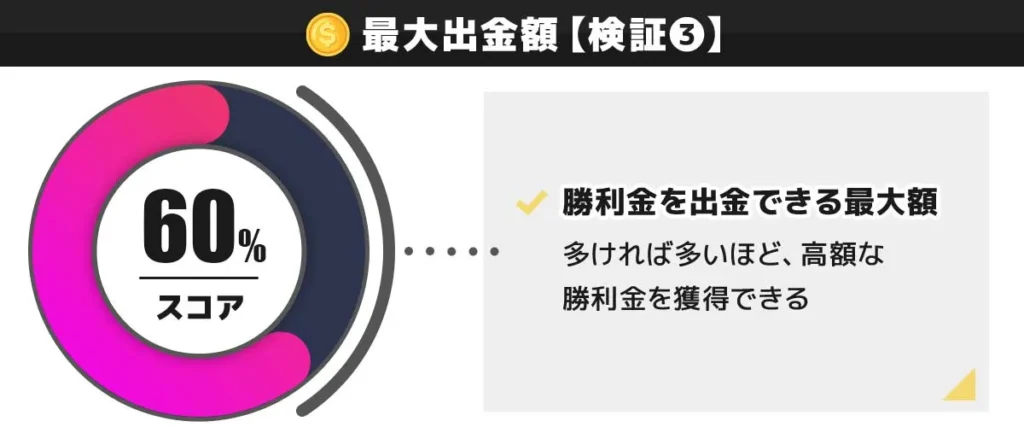 CasinoTop5編集部がワンダーカジノの入金不要ボーナスの最大出金額を検証した結果 60点