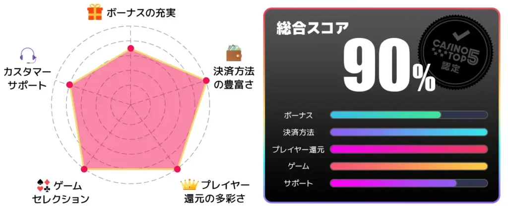 遊雅堂　総合スコア90点
