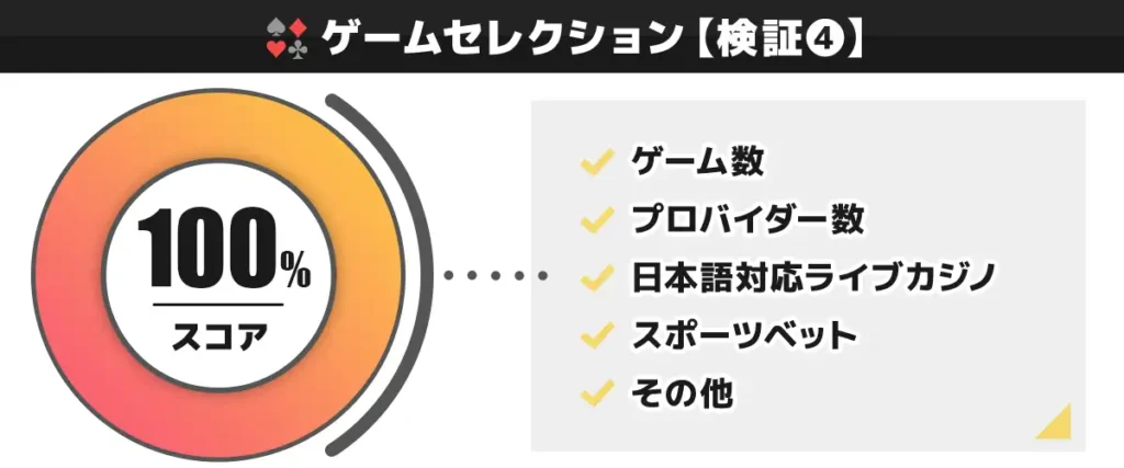 CasinoTop5編集部がボンズカジノのゲームセレクションを独自検証した結果 100点